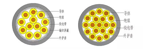 控制电缆KVV和KYJV 